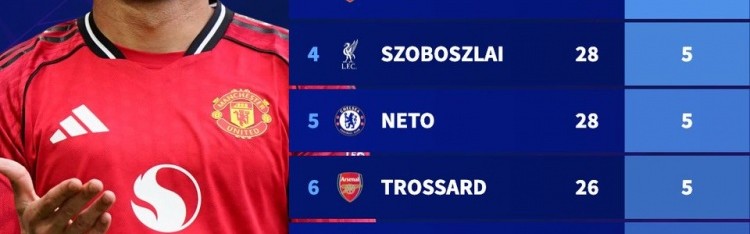 开云-卡塞米罗本赛季英超打进7球，多于萨卡、萨拉赫、维尔茨等球员