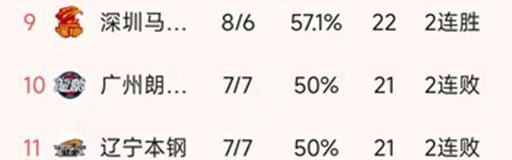 kaiyun-CBA常规赛第15轮结束了7场比赛，最新积分榜如下！