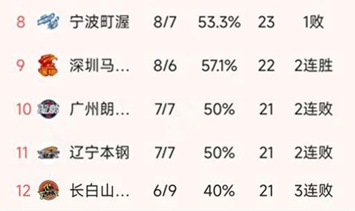 kaiyun-CBA常规赛第15轮结束了7场比赛，最新积分榜如下！