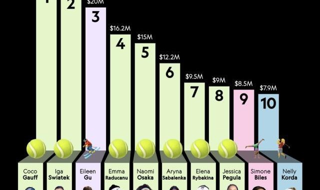 开云官网-高芙成2023最赚钱女运动员 成就能否与前辈相比？